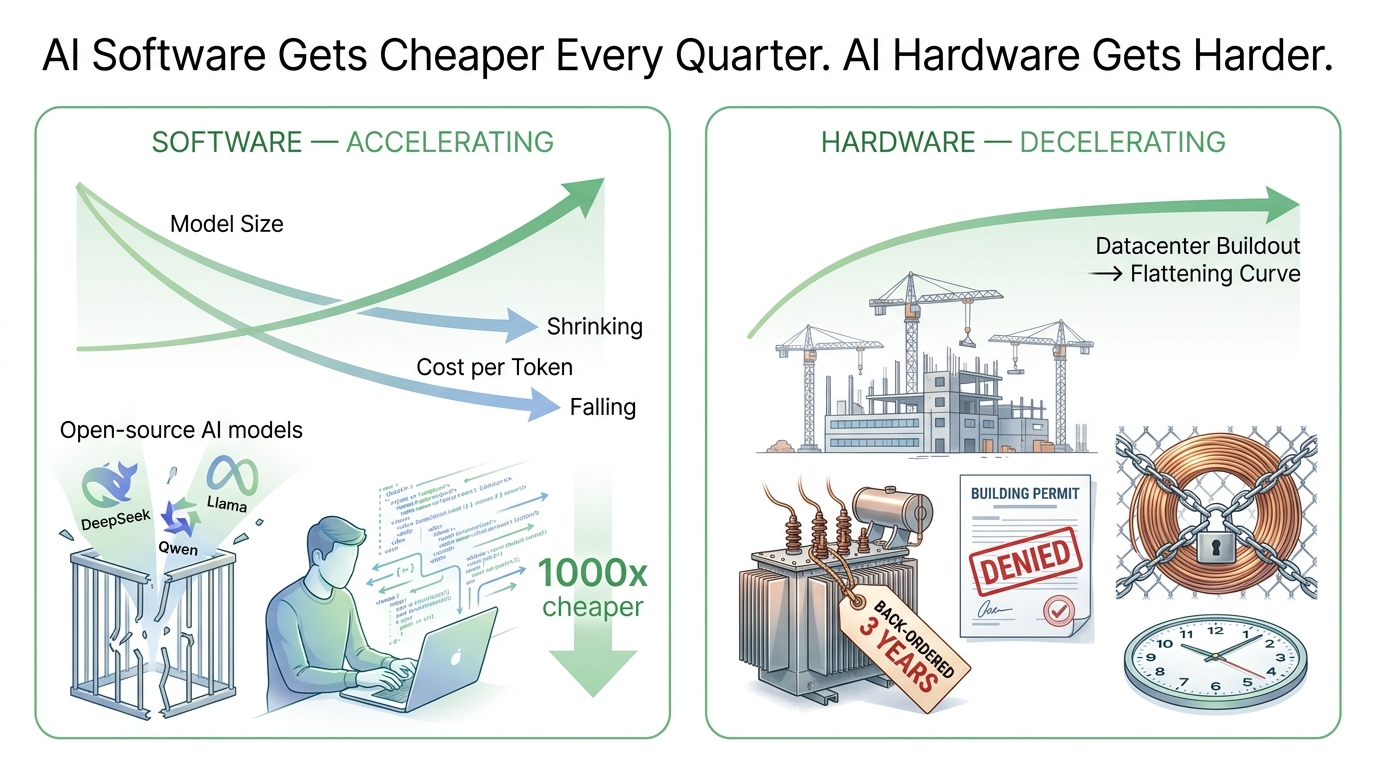 AI software gets cheaper every quarter as model sizes shrink, costs per token fall, and open-source models proliferate — while AI hardware decelerates against datacenter buildout delays, denied building permits, copper and transformer shortages, and three-year backorders